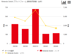 任天堂、新ゲーム機の情報いよいよ？”最長寿”機「スイッチ」の底力にも期待【決算プレビュー】