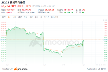 The Nikkei Average started 203 yen higher, with buying predominance supported by the rise in US stocks.