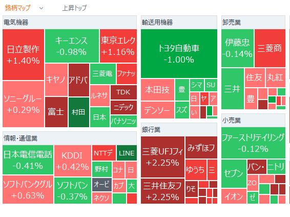 The Nikkei Average started 203 yen higher, with buying predominance supported by the rise in US stocks.