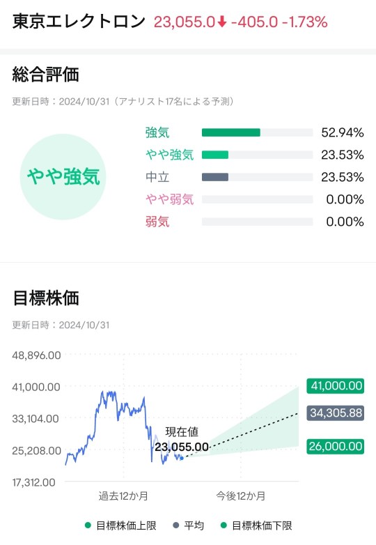 【Earnings Preview】Tokyo Electron Ltd. Unsponsored ADR, Is the decrease in China ratio progressing? Concerns about regulation towards China also AI-oriented good performance! To achieve the highest profit update in 2 years.