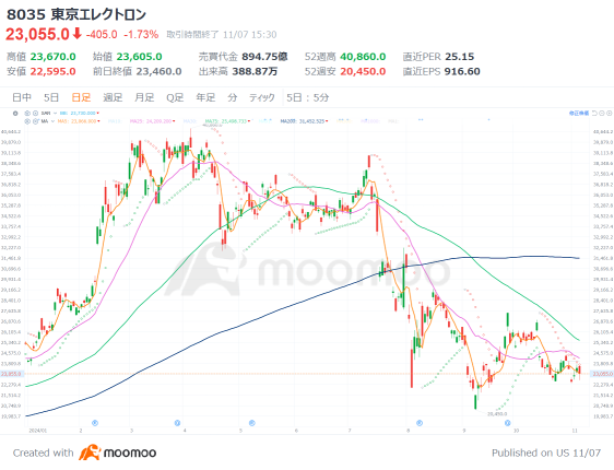 【Earnings Preview】Tokyo Electron Ltd. Unsponsored ADR, Is the decrease in China ratio progressing? Concerns about regulation towards China also AI-oriented good performance! To achieve the highest profit update in 2 years.