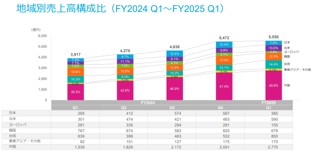 【财报预览】东京电子，中国业务比例下降加剧？对中国监管担忧但人工智能业务表现强劲！将迎来两年来最高利润更新