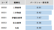 【5大商社財報】原煤等資源價下滑，股價下跌，但巴菲特先生持觀望態度？三井物産進行上方調整