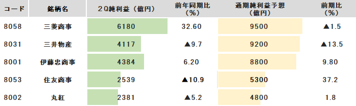 【5大商社決算】原料炭など資源安響く、株価下落もバフェット氏は様子見？三井物産は上方修正