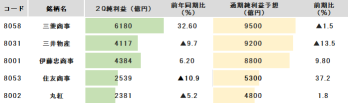 【Top 5 Trading Companies Earnings Report】Impact of resource prices such as raw materials coal, stock prices fall, but Mr. Buffett is watching? Mitsui & Co. has upwardly revised its financial estimates.