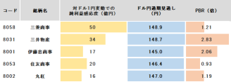 【Top 5 Trading Companies Earnings Report】Impact of resource prices such as raw materials coal, stock prices fall, but Mr. Buffett is watching? Mitsui & Co. has upwardly revised its financial estimates.