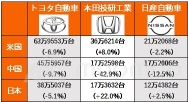 自動車ニッポン落日の危機！トヨタ・ホンダ急減速、日産赤字転落　”トランプ銘柄”テスラの復活で攻守逆転【決算まとめ】