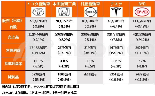 ▲汽车国内三巨头和特斯拉、比亚迪24年7-9月期的业绩