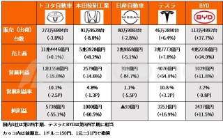 汽车-半导体匹散落日的危机！丰田·本田急剧减速，尼桑陷入赤字 "特朗普股票" 特斯拉的恢复导致攻守逆转【财报总结】