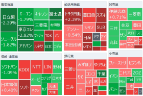 Tokyo Market Summary: Nikkei Average falls for the third consecutive day, semiconductor sector generally lackluster. Nissan temporarily up more than 20%, pressure to buy back in yen.