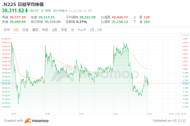 日經平均指數以 58 日元的跌幅開始，美股折價後繼續走弱