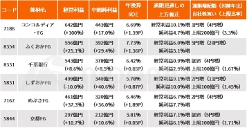 日本株の主役は半導体から銀行へ？！利上げ効果で上方修正ラッシュ！株高続くもPBR1倍程度、大手地銀にも注目か【決算まとめ】