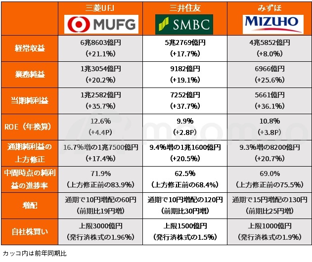 Overview of the March 2025 interim results for the three megabank groups