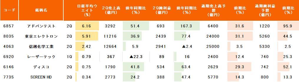 Semiconductors and AI demand soar! Three companies including Tohoku Electric Power are making their second upward revision this fiscal year! Can they overcome t...