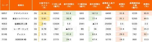 半導体、AI需要で大躍進！東エレクなど3社が今期2回目の上方修正！対中規制の荒波超えられる？【決算まとめ】