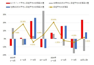 日股的主角从半导体转向银行？！利率上涨效应导致上调盈利预测的潮流！股价持续上涨，但市净率仅约1倍，也值得关注大型地区银行【财报总结】