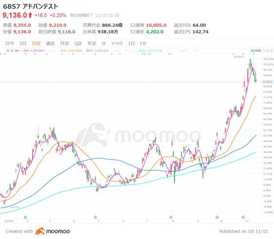 半導体、AI需要で大躍進！東エレクなど3社が今期2回目の上方修正！対中規制の荒波超えられる？【決算まとめ】