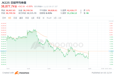 日経平均が213円高でスタート　米国株安も下落反動で買い優勢