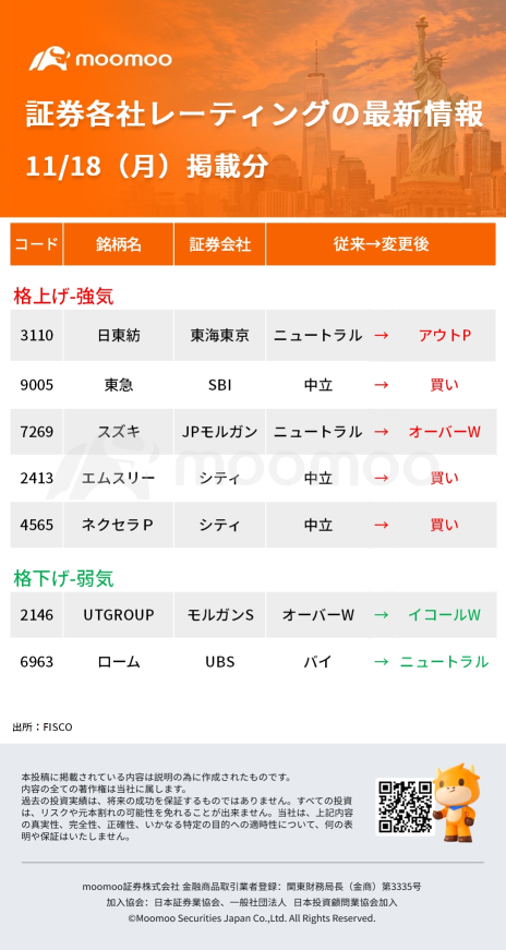 今日動いた株、注目銘柄 - 11月18日（月）