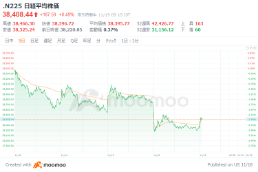 Nikkei average starts to rebound, semiconductor-related stocks are in a conflicting view of strength and weakness pending NVIDIA earnings, Nidec surges as united states super micro computer inc submits plans. 