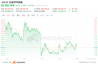 Nikkei average continues to rise at the start, supported by the high performance of American technology stocks. Seven & I Holdings soared more than 8%.