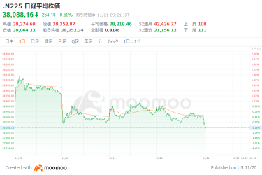 日经平均在收盘后下跌，英伟达盘后下跌成为重要负担，关注今日日本银行总裁的讲话