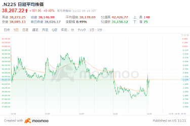 The Nikkei average started to rebound for the first time in 3 days, following the rise in US stocks. The yen is dominant, with October core CPI exceeding expectations. Expectations of a Bank of Japan rate hike smoldering.