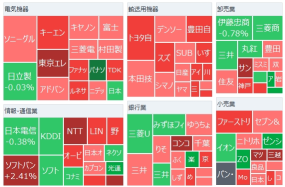 日经平均大幅上涨，美国道琼斯创下历史新高，七&i创始家族急速准备进行管理层收购，特朗普先生任命贝森特先生，以稳定为重要，导致美元走低。