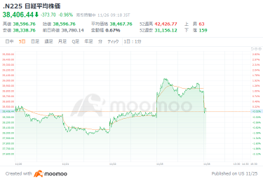 日股開始控制項下跌，特朗普強化關稅措施使跌幅擴大 風險規避推動日圓買盤和美元買盤