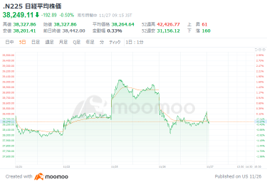 日经平均指数etf继续下跌，日元走强，汽车-半导体股走低，美国基金“堡垒”有意收购优卡堂