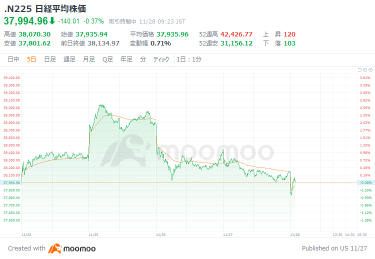 日经平均连续第三天下跌，受到日圆走强和美国股市下跌的影响，卖盘占优势