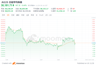 日經平均指數開盤下跌，東京核心CPI數據支撐，日元全面走高，對12月加息預期進一步升溫，三菱UFJ計劃收購WealthNavi。