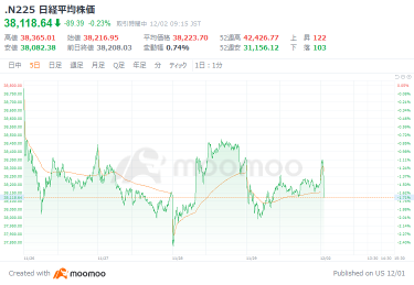 Nikkei average starts with a slight increase, caution towards high yen and low stocks from the end of the year to the beginning of the year. Governor Ueda considers economic data “as expected,” according to Nikkei interview, as the material. Financial stocks are high.