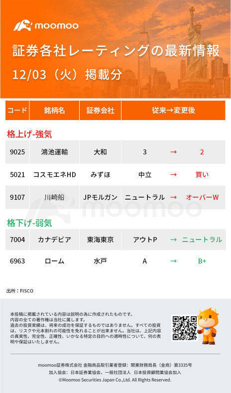 今日動いた株、注目銘柄 - 12月3日（火）