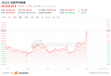 日经平均上涨超过500日元，回升至3万9000日元，半导体相关股急剧上涨，美国纳斯达克创历史新高