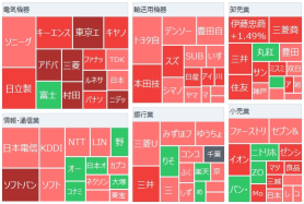 日经平均上涨超过500日元，回升至3万9000日元，半导体相关股急剧上涨，美国纳斯达克创历史新高