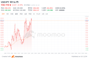 東京市場サマリー：日銀の利上げ期待後退　韓国の政情不安、未遂に終わった「ソウルの夜」　任天堂は異彩の８連騰