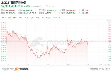 日経平均３日ぶり小反落スタート 半導体株が軟調、米ハイテク株安を嫌気　エヌビディアは連日2％超の下落