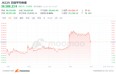 日经平均指数连续5天下跌开盘，大型制造业企业景气感觉连续2季度改善，受日本银行加息的支持，12月短观指数