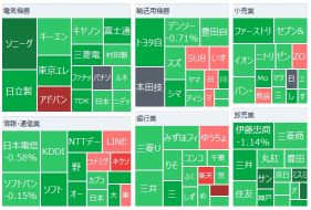 日经平均指数连续5天下跌开盘，大型制造业企业景气感觉连续2季度改善，受日本银行加息的支持，12月短观指数