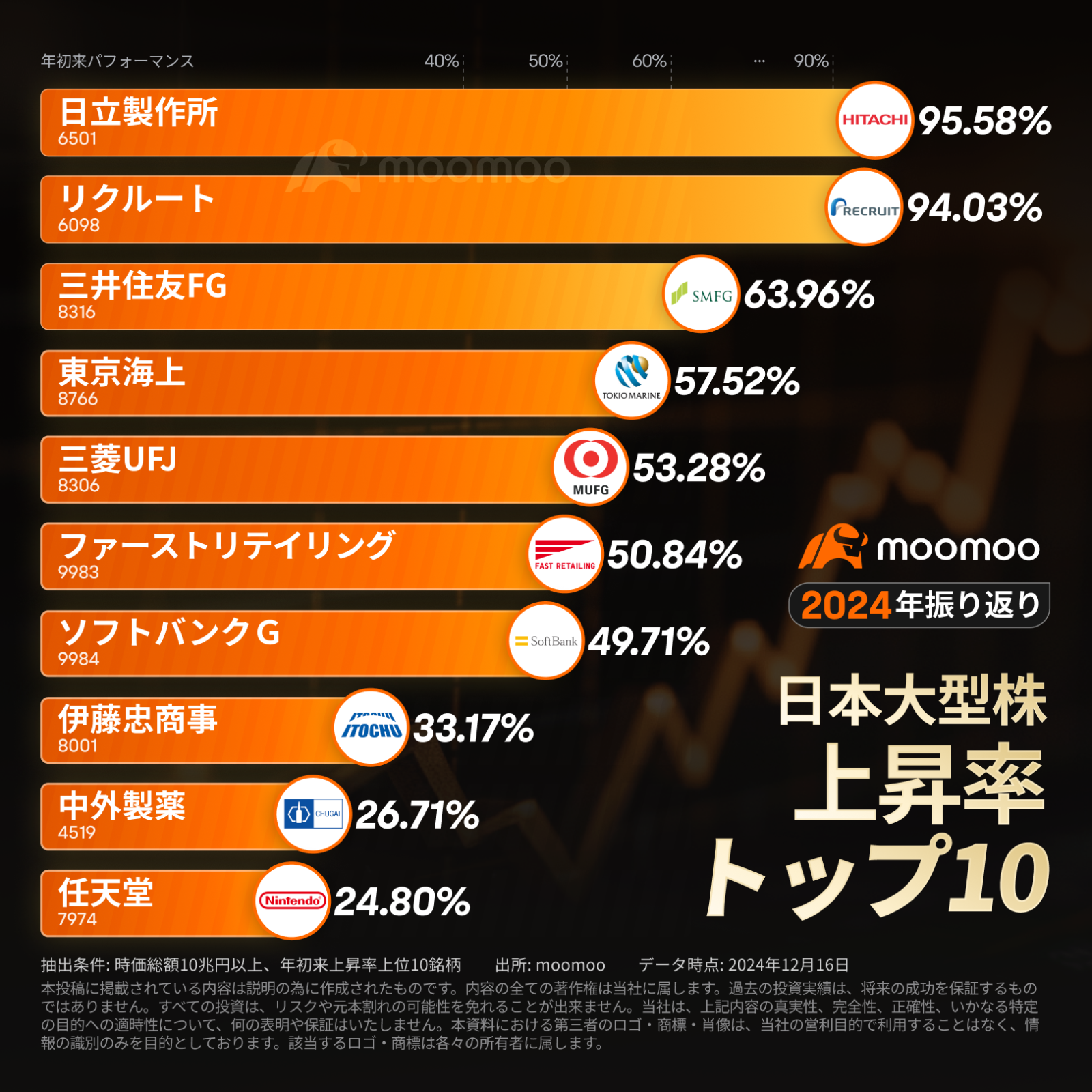 2024年回顾】日本股票市场「十大最强股票」是？今年涨了6倍！2025年会进一步飞跃吗- moomoo 社区