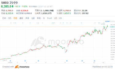 【2024 Review】Which are the "Top 10 Stocks" in the Japanese market? Some surged 6 times this year! Will there be further leaps in 2025?