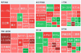 The Nikkei average started to rebound for the first time in three days, with Nasdaq high and the weak yen favoring buying. SOFTBANK GROUP CO continued to rise, semiconductor stocks were firm, and Sumitomo A-REIT ETF soared significantly.