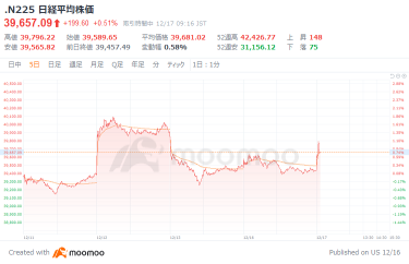 日经平均连续第三天反弹开盘，纳斯达克走高和日元疲软推动买盘优势，软银(ADR)继续上涨，半导体股表现稳健，住友不动产大幅上扬