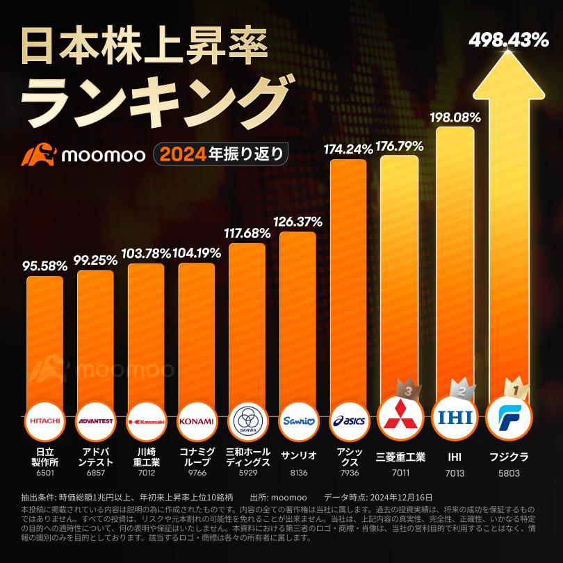 【2024 Review】Which are the "Top 10 Stocks" in the Japanese market? Some surged 6 times this year! Will there be further leaps in 2025?