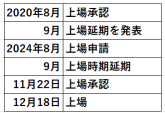 Kioxia listed, closing at 10% higher than the first price despite the initial drop, with expectations of profit expansion by capturing demand for AI data centers.