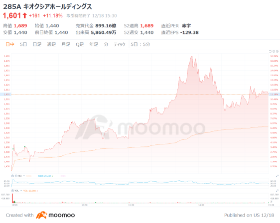 Kioxia listed, closing at 10% higher than the first price despite the initial drop, with expectations of profit expansion by capturing demand for AI data centers.