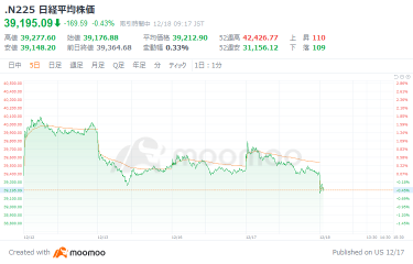 The Nikkei average falls for the 4th day at the start. Metaplara falls for the first time in 8 days. A large Buy Order for NISSAN MOTOR CO, with major customers surging as well. Surprising news of a 'business integration'.