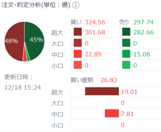 基群銷售上市，盤中雖有折扣但以10%的漲幅收盤，希望在獲取人工智能數據中心需求的過程中擴大盈利。