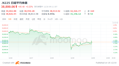 日经指数开盘上涨136点,日元急剧下跌,一度触及5个月来的157日元台后半部分